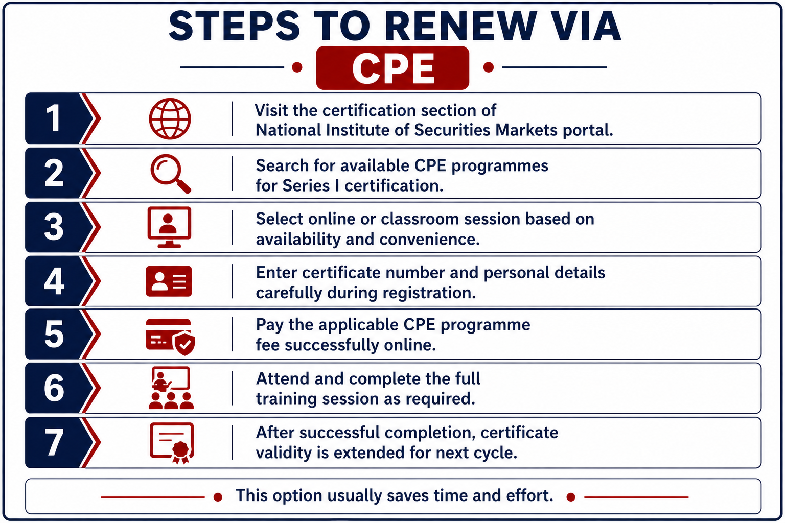 Steps to Renew series 1 via CPE Infographic